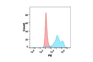 Flow Cytometry (FACS) image for Interleukin 2 (IL2) (AA 21-153) protein (His tag) (ABIN7092722)