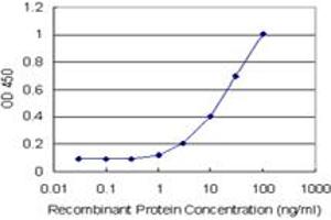 Sandwich ELISA detection sensitivity ranging from 1 ng/mL to 100 ng/mL. (HLA-DPA1 (Human) Matched Antibody Pair)