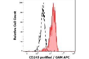 Separation of monocytes (red-filled) stained using anti-human CD245 (DY12) purified antibody (concentration in sample 1. (CD245 antibody)
