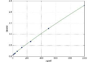 A typical standard curve