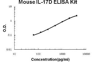 IL17D ELISA Kit