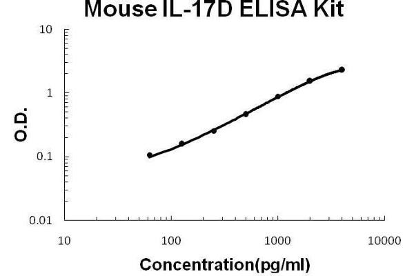 IL17D ELISA Kit