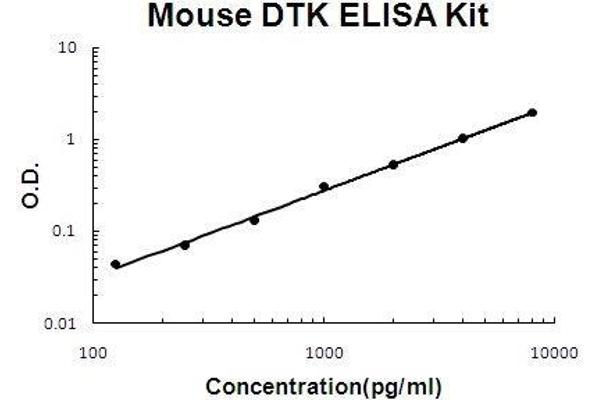 TYRO3 ELISA Kit