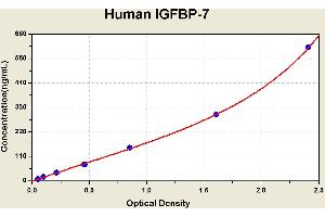 Diagramm of the ELISA kit to detect Human 1 GFBP-7with the optical density on the x-axis and the concentration on the y-axis. (IGFBP7 ELISA Kit)