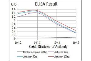 Black line: Control Antigen (100 ng), Purple line: Antigen(10 ng), Blue line: Antigen (50 ng), Red line: Antigen (100 ng), (L-Selectin antibody  (AA 83-186))