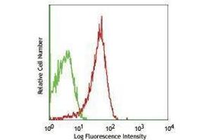 Flow Cytometry (FACS) image for anti-Lysosomal-Associated Membrane Protein 1 (LAMP1) antibody (ABIN2664127) (LAMP1 antibody)