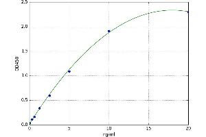 A typical standard curve (LPCAT2 ELISA Kit)