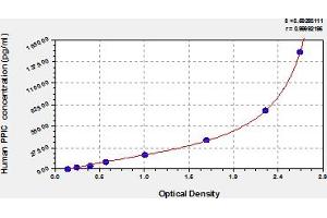 Typical Standard Curve (PPIC ELISA Kit)