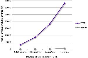 FLISA plate was coated with Goat Anti-Human IgG-FITC. (FITC antibody  (Alkaline Phosphatase (AP)))