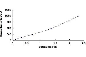 Typical standard curve (IL1RN ELISA Kit)