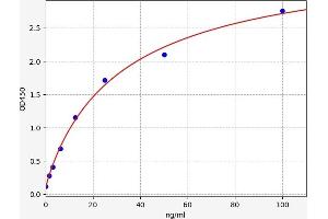 Typical standard curve (CFP ELISA Kit)