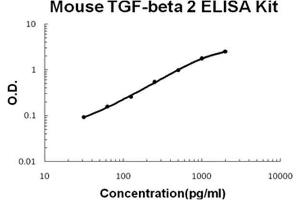 Mouse TGF-beta 2 PicoKine ELISA Kit standard curve