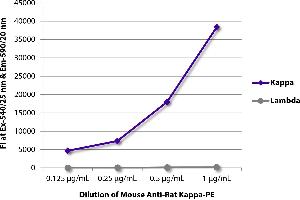 FLISA plate was coated with purified rat IgG1κ, IgG2aλ, IgG2aλ, IgG2bκ, IgG2bλ, IgG2cκ, IgMκ, and IgMλ. (Mouse anti-Rat Immunoglobulin kappa Chain Complex (Igk) Antibody (PE))