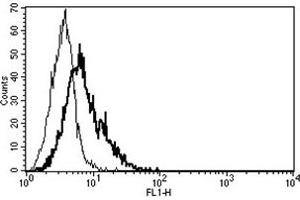 Flow Cytometry (FACS) image for anti-CD40 Ligand (CD40LG) antibody (ABIN1105904) (CD40 Ligand antibody)