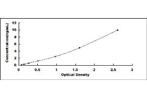 Typical standard curve (BMPER ELISA Kit)