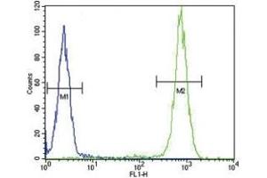 Flow Cytometry (FACS) image for anti-Interleukin 4 (IL4) (AA 122-150) antibody (ABIN3031478)