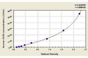 Typical standard curve (NOS2 ELISA Kit)