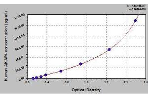 Typical standard curve (AKAP4 ELISA Kit)