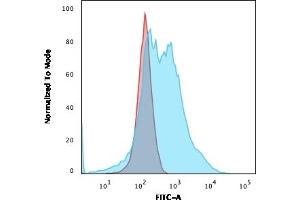 Flow Cytometry (FACS) image for anti-Nucleophosmin (Nucleolar phosphoprotein B23, Numatrin) (NPM1) (AA 185-287) antibody (ABIN6940219)