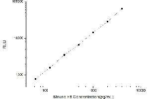 Typical standard curve (Factor VIII CLIA Kit)