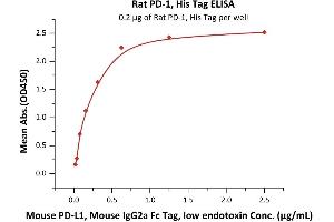 Immobilized Rat PD-1, His Tag (ABIN4949210,ABIN4949211) at 2 μg/mL (100 μL/well) can bind Mouse PD-L1, Mouse IgG2a Fc Tag, low endotoxin (ABIN4949184,ABIN4949185) with a linear range of 0.