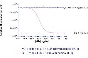 XG1 cell proliferation measurement with resazurin after 96 hours with IL-6 (1ng/ml) and different concentrations of antibody. (IL-6 antibody)