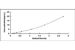 Typical standard curve (Growth Hormone 1 ELISA Kit)