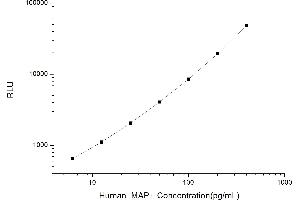 Typical standard curve