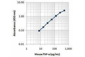 ELISA image for anti-Tumor Necrosis Factor alpha (TNF alpha) antibody (ABIN2665424) (TNF alpha antibody)