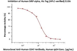 ELISA image for Signal-Regulatory Protein alpha (SIRPA) (AA 31-370) (Active) protein (His tag) (ABIN2180706)