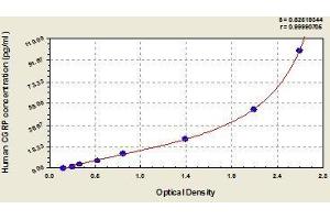 Typical standard curve (CGRP ELISA Kit)