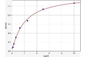 Typical standard curve (Osteoactivin ELISA Kit)