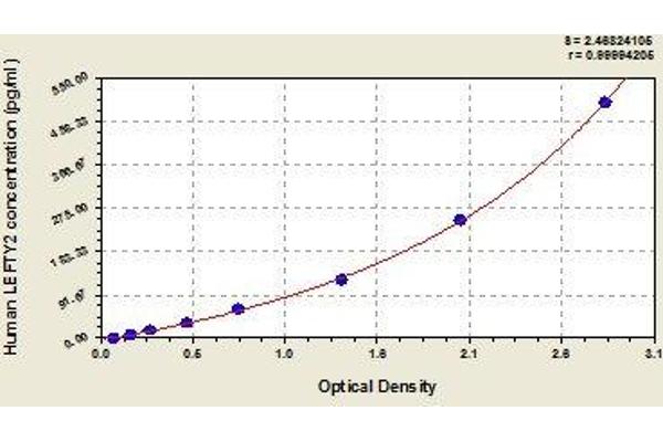 LEFTY2 ELISA Kit