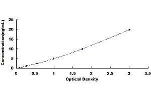 Typical standard curve (Histone 3 ELISA Kit)