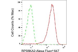 Flow cytometric analysis of RPS6KA2 expression in HeLa cells using RPS6KA2 antibody (ABIN7800232), 1:2,000). (Recombinant RPS6KA2 antibody)
