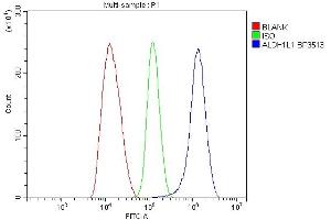 Flow Cytometry analysis of HEPG2 cells using anti-ALDH1L1 antibody (ABIN7601093). (ALDH1L1 antibody  (AA 282-424))