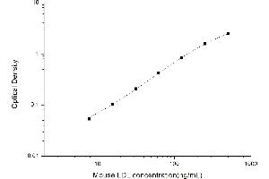 Typical standard curve (LDL ELISA Kit)
