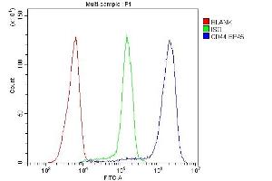 Flow Cytometry analysis of Jurkat cells using anti-CD44 antibody (ABIN5692819).