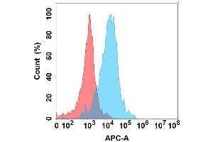 Flow Cytometry (FACS) image for anti-Fc Fragment of IgG, Low Affinity IIa, Receptor (CD32) (FCGR2A) antibody (ABIN7490878)