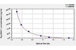 Typical standard curve (Angiopoietin 1 ELISA Kit)