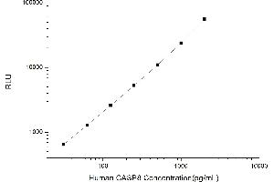 Typical standard curve (Caspase 8 CLIA Kit)