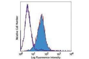 Flow Cytometry (FACS) image for anti-Tumor Necrosis Factor (Ligand) Superfamily, Member 9 (TNFSF9) antibody (Biotin) (ABIN2660885) (TNFSF9 antibody  (Biotin))