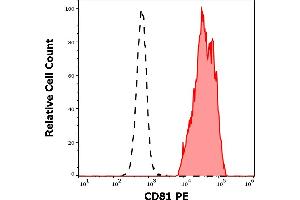 Separation of human lymphocytes (red-filled) from neutrophil granulocytes (black-dashed) in flow cytometry analysis (surface staining) of human peripheral whole blood stained using anti-human CD81 (M38) PE antibody (20 μL reagent / 100 μL of peripheral whole blood). (CD81 antibody  (PE))