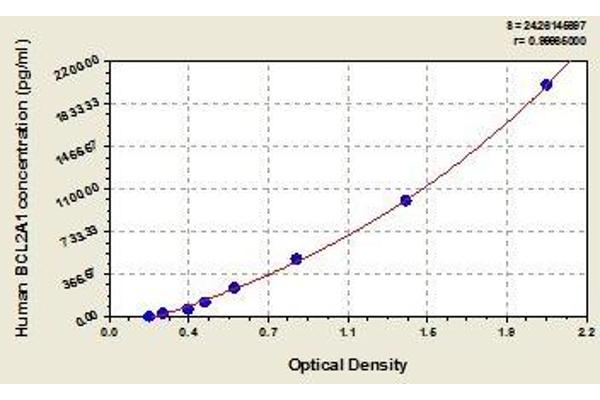 BCL2A1 ELISA Kit
