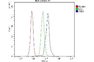 Flow Cytometry analysis of mouse PBMC cells using anti-CD82 antibody (ABIN7601301).