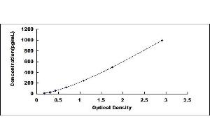 Typical standard curve (Tissue factor ELISA Kit)