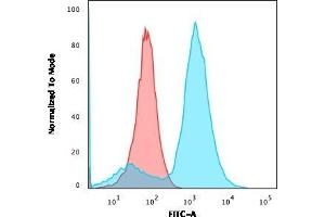 Flow Cytometric Analysis of A549 cells using S100A4 Mouse Monoclonal Antibody (CPTC-S100A4-3) followed by Goat anti-Mouse IgG-CF488 (Blue); Isotype Control (Red). (s100a4 antibody)