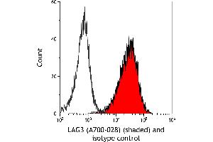 Flow Cytometry (FACS) image for anti-Lymphocyte-Activation Gene 3 (LAG3) (AA 23-450) antibody (ABIN7455196)
