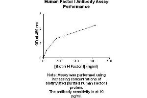 Image no. 2 for anti-Complement Factor I (CFI) antibody (Biotin) (ABIN1803649) (Complement Factor I antibody  (Biotin))