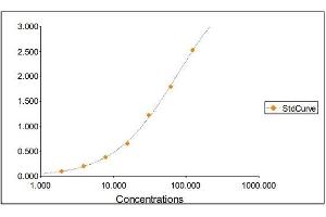 Standard Curve Graph (Haptoglobin ELISA Kit)